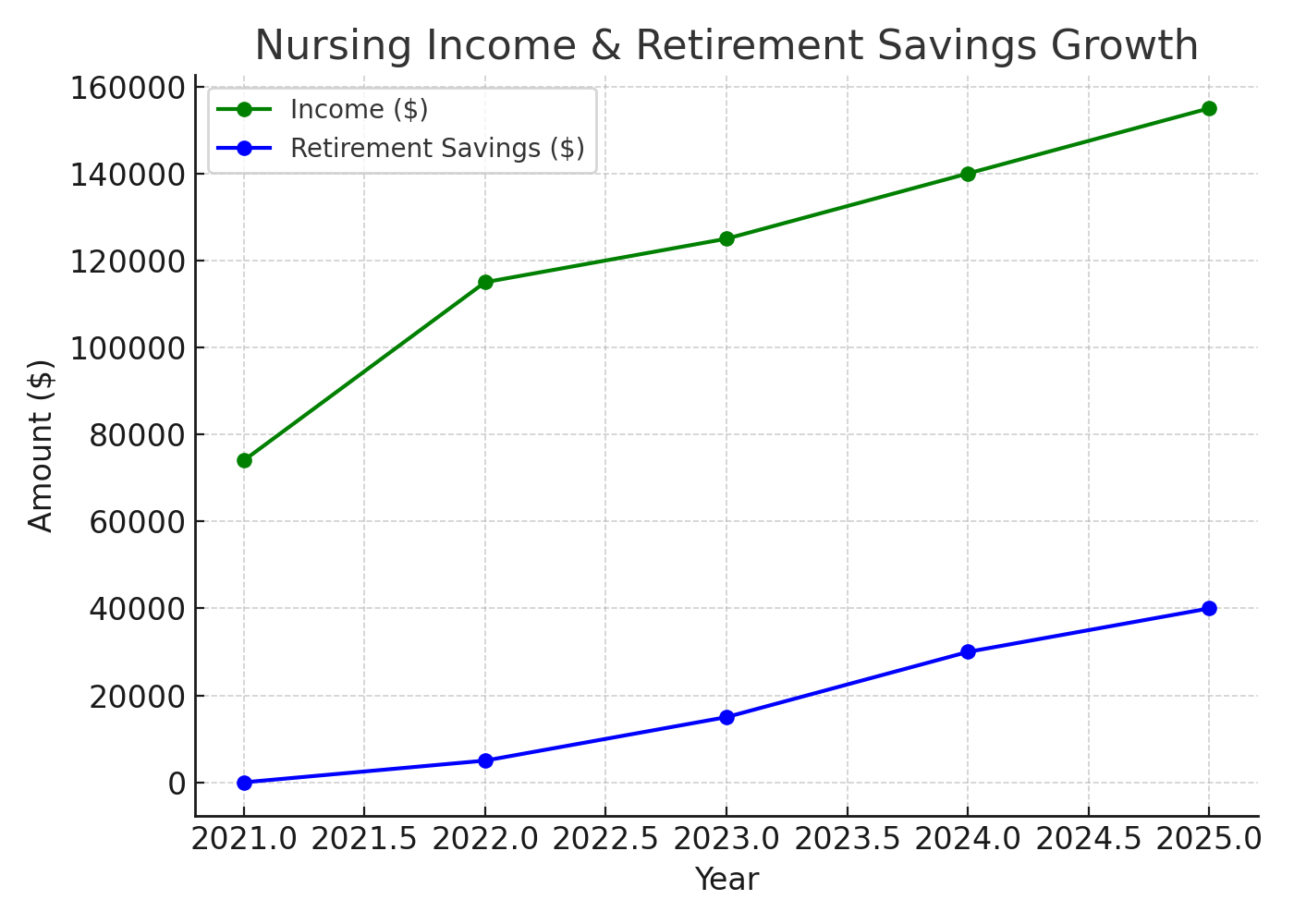 “Line chart showing nursing income rising from $74,000 in 2021 to $155,000 in 2025, and retirement savings increasing from $0 to $40,000 over the same period.”